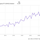 Why This Top Dividend ETF's 13% Decline Made it a Must-Buy for My Retirement Account