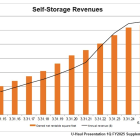 UHAL: Reports 1Q FY2025 Results: Demand for self-moving equipment rentals increases YOY after seven quarters single-digit declines. Self-Storage continues to deliver top-line growth.