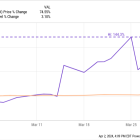 Why Cardlytics Stock Skyrocketed 75% Last Month