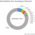 AMERIPRISE FINANCIAL INC's Strategic Reduction in Carriage Services Inc Holdings