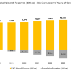 Alamos Gold Reports Mineral Reserves and Resources for the Year-Ended 2024