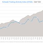 Schwab Trading Activity Index™: STAX Score Continues Downward Trend Despite May Rally