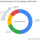 Prescott General Partners LLC Adjusts Stake in Credit Acceptance Corp