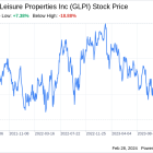 Decoding Gaming and Leisure Properties Inc (GLPI): A Strategic SWOT Insight