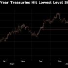 Treasury Yields Slide to 2025 Low as Economic Red Flags Pile Up