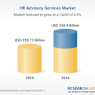 $248.9 Bn HR Advisory Services Market Strategies to 2034: AI Advisory and IT Services Present Top Opportunities
