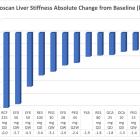 Hepion Pharmaceuticals Announces Major Reductions in Liver Stiffness with Rencofilstat Treatment in 17-week Phase 2 Study of Advanced (F3) MASH Liver Disease