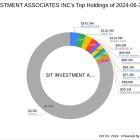 SIT Investment Associates Inc Reduces Stake in Eaton Vance CA Muni Income Trust