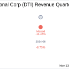 Drilling Tools International Corp (DTI) Q3 2024 Earnings Report Preview: What to Expect