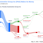 Penske Automotive Group Inc's Dividend Analysis