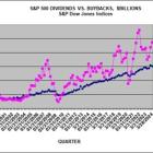 S&P 500 Q1 2024 Buybacks Increase 8.1% from Q4 2023; 12-month Expenditure Declines 4.8% from Previous Year, Earnings Per Share Impact Reverses Showing First Gain in Five Quarters; Buybacks Tax Results in a 0.47% Reduction in Q1 Operating Earnings and 0.41% Reduction in 12-month Earnings