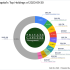 Private Capital Bolsters Stake in Barrett Business Services Inc