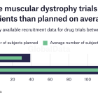 Duchenne muscular dystrophy: major trials and events to watch in 2023