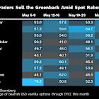 Dollar Drops on Renewed Trade Uncertainty, Soft Economic Data