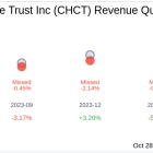 Community Healthcare Trust Inc (CHCT) Q3 2024 Earnings Report Preview: What To Look For