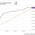 Where Will Toast Stock Be in 1 Year?