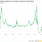 Diversified Healthcare Trust's Dividend Analysis