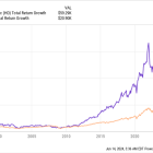 If You'd Invested $1,000 in Home Depot Stock 30 Years Ago, Here's How Much You'd Have Today