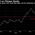 MSCI’s China Stock Gauge Set to Enter Into Technical Correction