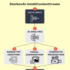 Starbox Unveils StarboxAI-IntelliContentCreate, an AI-Powered Content Creation Platform, to Support 180 Degrees Brandcom in its Advertising Business