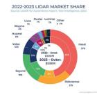 Hesai is Named No.1 Global Automotive Lidar Company for the 3rd Consecutive Year