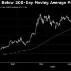 Bitcoin, Ether Tumble in the Biggest  Decline Since FTX Collapse