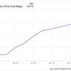 Where Will Palantir Stock Be in 5 Years?