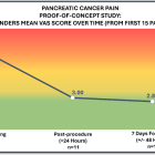 Autonomix Medical, Inc. Reports New Positive Topline Results from First 15 Patients’ 7-Day Data Highlighting Significant Impact on Treatment of Pancreatic Cancer Pain with Maintained Pain Reduction