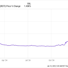 Why Rigetti Computing Stock Skyrocketed 1,449.4% in 2024 but Is Plummeting in 2025