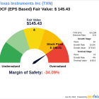 Texas Instruments Inc: An Exploration into Its Intrinsic Value