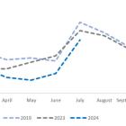 Corporación América Airports S.A. Reports July 2024 Passenger Traffic