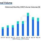 Ether CME Futures Volume Shrinks as ETH ETFs Disappoint, Crypto Market Ducks Risk