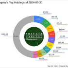 Private Capital Management Reduces Stake in Barrett Business Services Inc