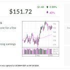 Why IBD Stock Of The Day DaVita Spent A Month In A Buy Zone