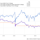 Prediction: 2 Stocks That Will Be Worth More Than AGNC Investment 10 Years From Now