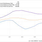 Down 96% From Its Peak, Will Peloton Stock Finally Rebound This Year?