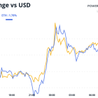 Crypto Daybook Americas: Bitcoin Tops $106K as New Accounting Rule Takes Effect