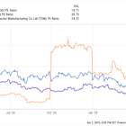Want $1 Million in Retirement? Invest $200,000 in These 3 Stocks and Wait a Decade