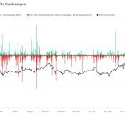 Bitcoin Worth $1.6B Leave Exchanges in Biggest Bullish Outflow Since April: Research Analyst