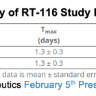 RANI: Impressive Bioavailability for RT-116