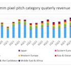 Omdia: LED Video Display Market Grows Steadily in 1Q25, Driven by Micro-LED Adoption and Fine Pixel Pitch Demand