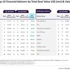 Goldman Sachs, Rothschild lead Europe M&A financial advisory for Q1-Q3 2024