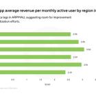 Adjust Finds 119% YoY Revenue Increase In Finance Apps Globally, Indicating Sustained Sector Growth Through 2024