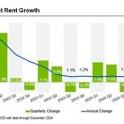 Apartments.com Releases Multifamily Rent Report for the Fourth Quarter of 2024