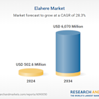 Elahere Market Opportunities and Strategies to 2034: Abbvie Secures European Approval for Elahere in Platinum-Resistant Ovarian Cancer