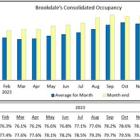 Brookdale Reports February 2024 Occupancy