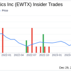 Edgewise Therapeutics Inc Director Jonathan Fox Acquires 10,857 Shares