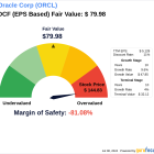 Navigating Market Uncertainty: Intrinsic Value of Oracle Corp