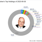 Steven Cohen's Point72 Asset Management Acquires New Stake in Annexon Inc