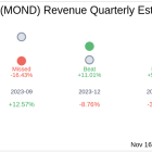 Mondee Holdings Inc (MOND) Q3 2024: Everything You Need to Know Ahead of Earnings